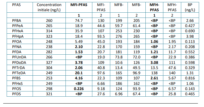 R&D pour filtrer les PFAS – Comment capter ces polluants perpétuels ? Suivi de 35 à 42 PFAS différents
