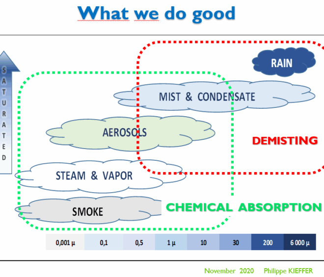 Traitement de l&rsquo;air et des vapeurs acides ou toxiques, dépoussiérage