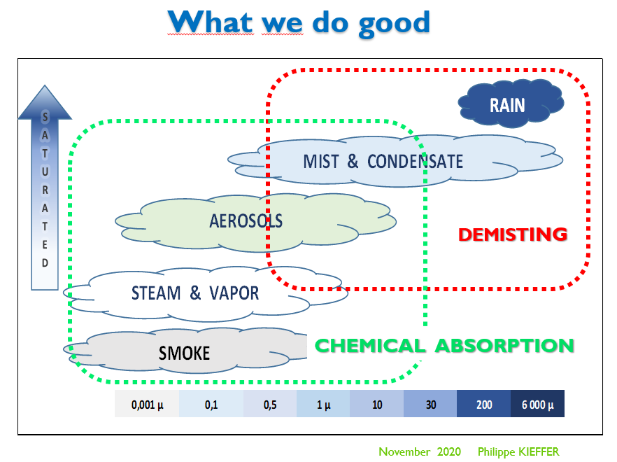 Traitement de l'air et des vapeurs acides ou toxiques, dépoussiérage